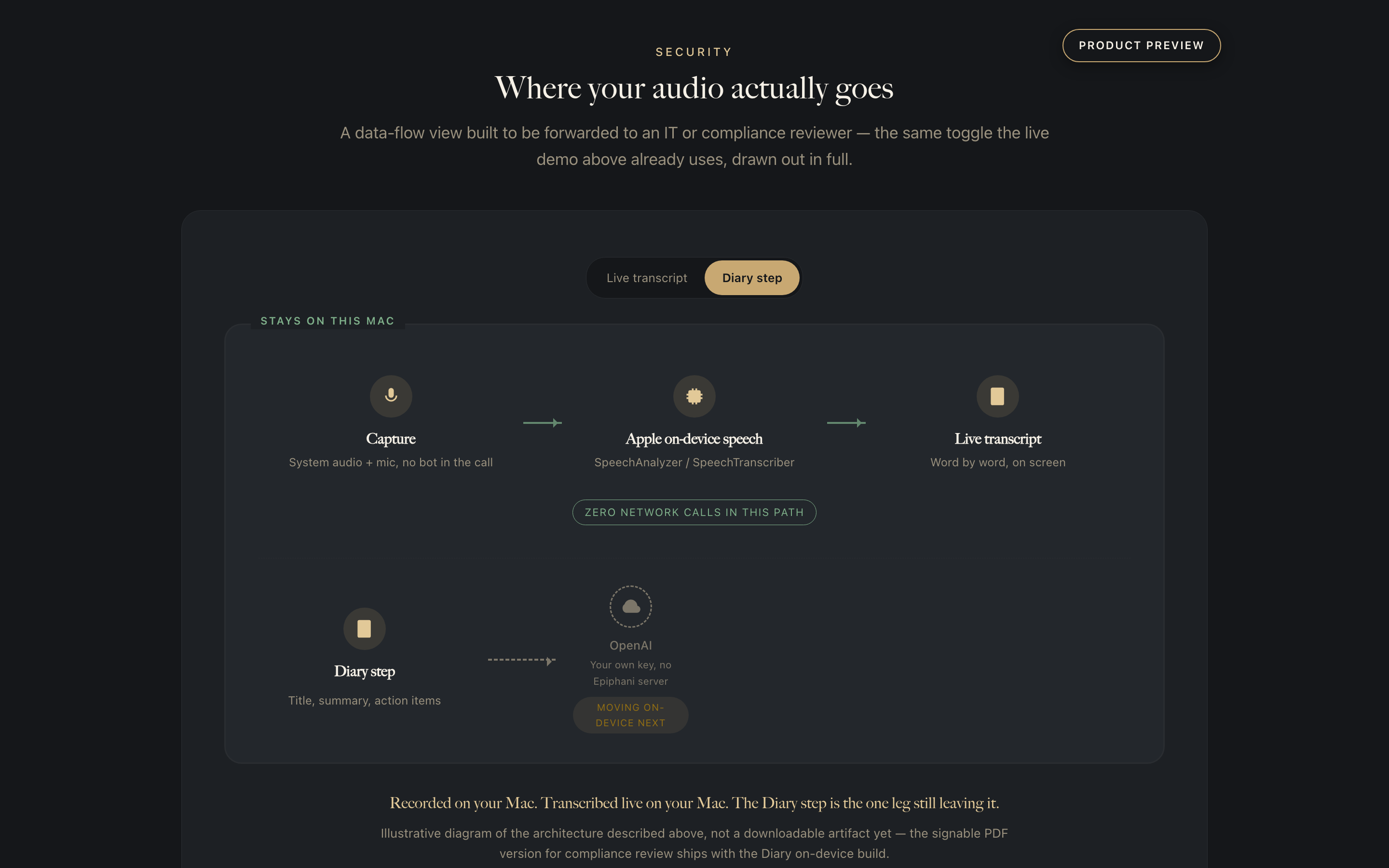 Data-flow diagram: capture, on-device speech, and live transcript stay inside the device with zero network calls; the Diary step routes to OpenAI, labeled moving on-device next